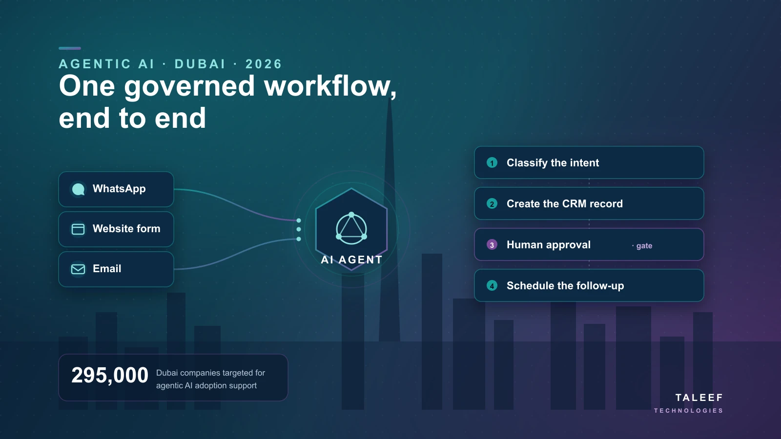 A Dubai business owner reviewing agentic AI workflows connecting WhatsApp, a website, CRM, and reporting on one screen