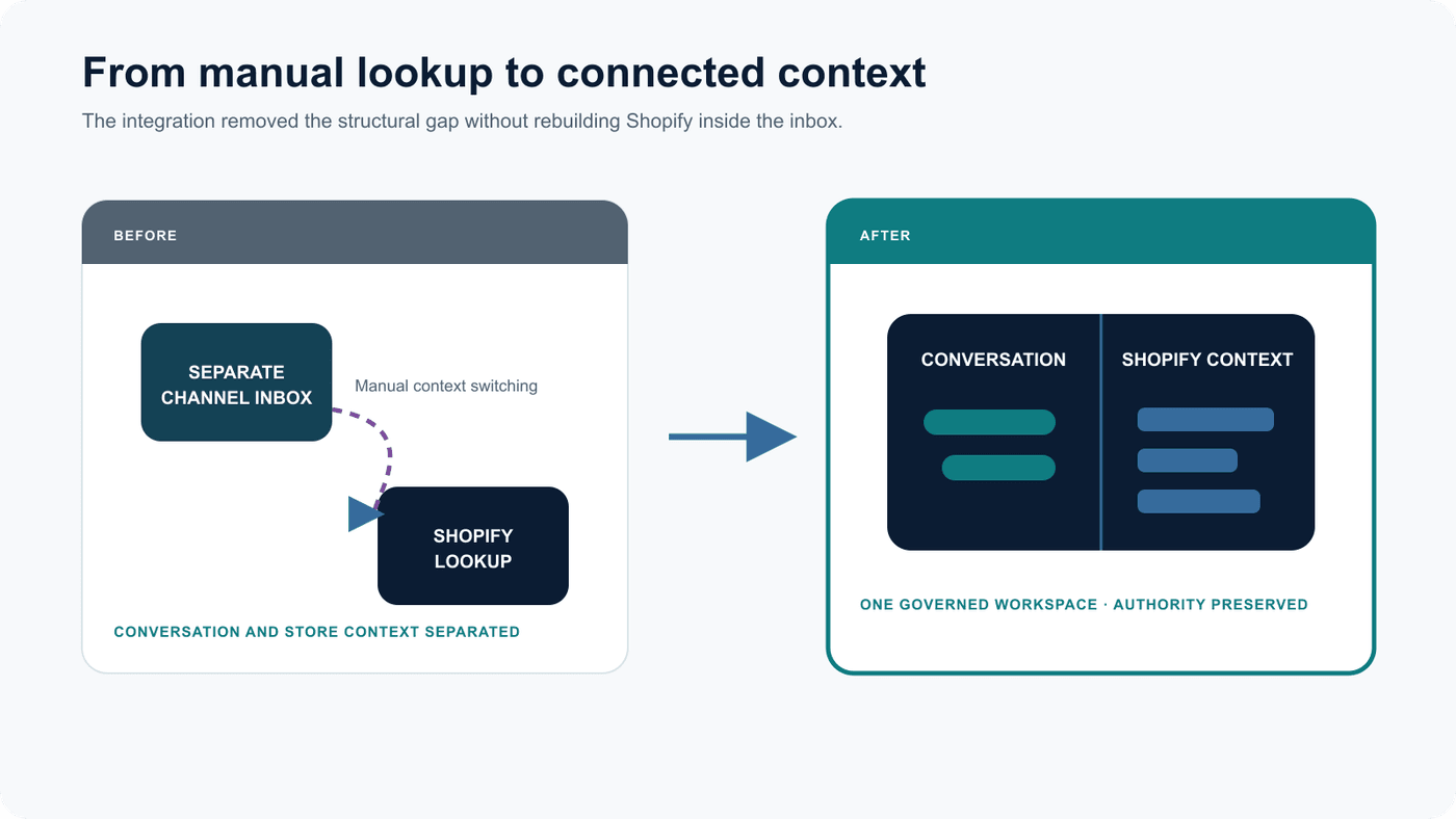 Before-and-after comparison showing separated channel and Shopify lookups combined into one governed workspace