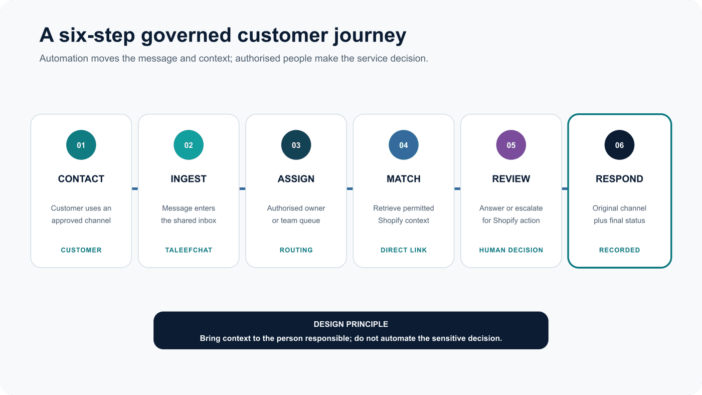 Six-step governed customer conversation journey from contact through recorded resolution