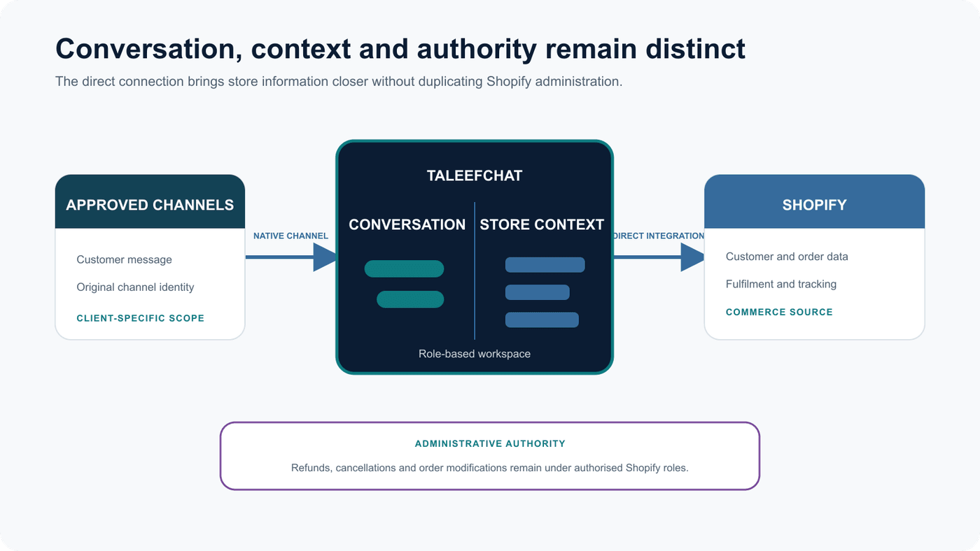 Architecture diagram showing TaleefChat connecting approved channels to Shopify while administrative authority remains in Shopify
