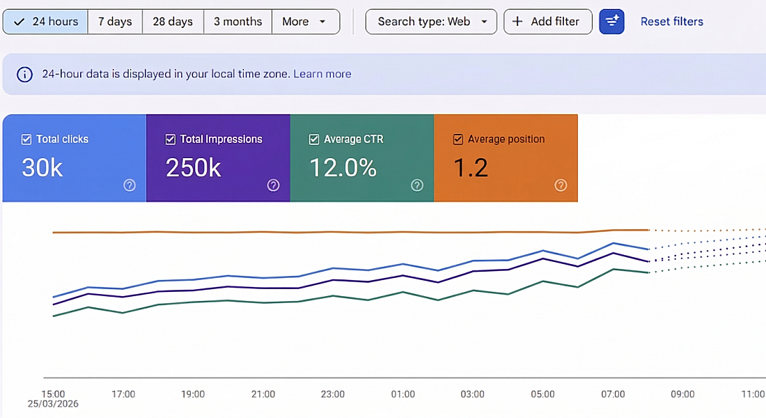 Google Search Console performance dashboard showing 30k total clicks and a steady upward trend in website traffic for March 2026.